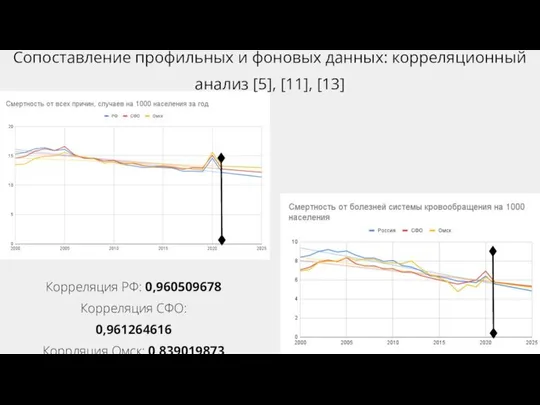 Сопоставление профильных и фоновых данных: корреляционный анализ [5], [11], [13] Корреляция