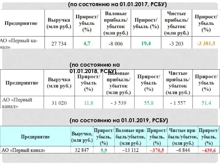 (по состоянию на 01.01.2019, РСБУ) (по состоянию на 01.01.2017, РСБУ) (по состоянию на 01.01.2018, РСБУ)