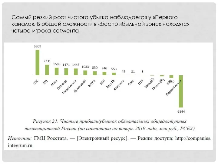 Самый резкий рост чистого убытка наблюдается у «Первого канала». В общей