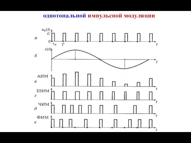 Временные диаграммы сигналов однотональной импульсной модуляции а- импульсный несущий сигнал; б- модулирующий сигнал