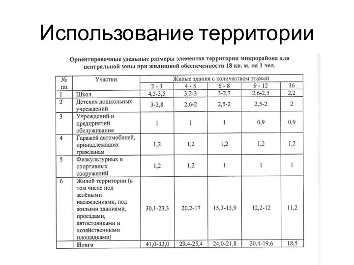 Использование территории