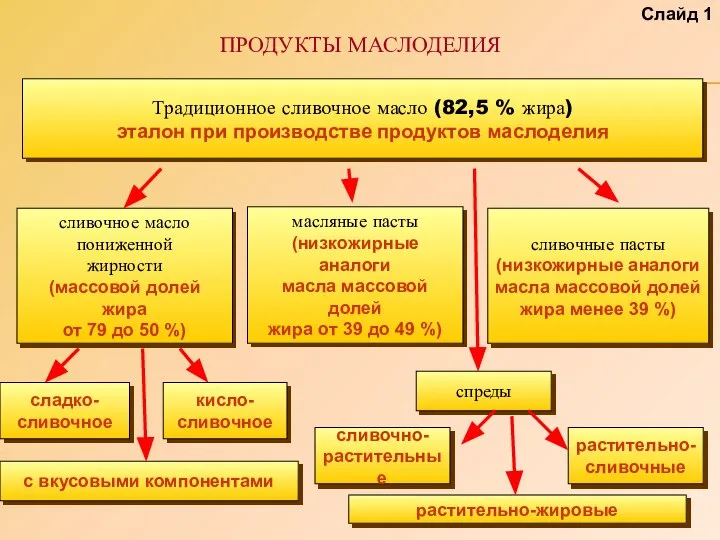 Слайд 1 ПРОДУКТЫ МАСЛОДЕЛИЯ сливочное масло пониженной жирности (массовой долей жира