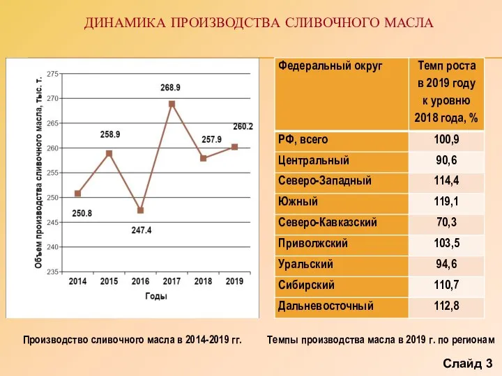 ДИНАМИКА ПРОИЗВОДСТВА СЛИВОЧНОГО МАСЛА Слайд 3 Производство сливочного масла в 2014-2019