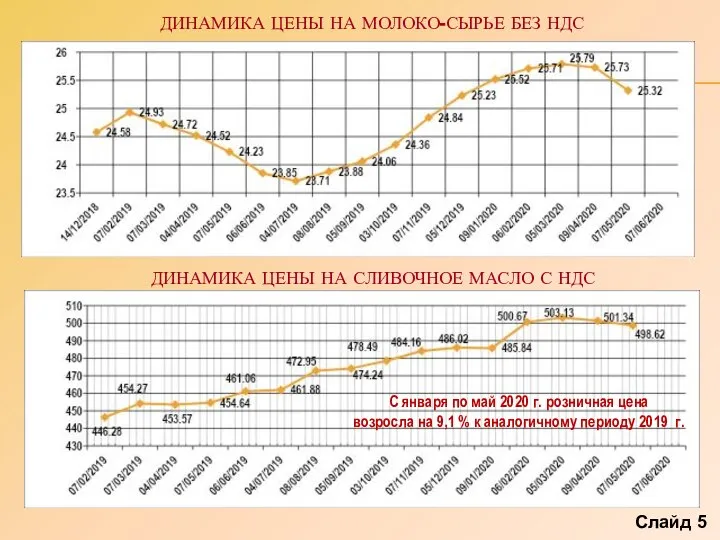 ДИНАМИКА ЦЕНЫ НА МОЛОКО-СЫРЬЕ БЕЗ НДС Слайд 5 ДИНАМИКА ЦЕНЫ НА