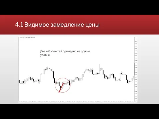 4.1 Видимое замедление цены Видимое замедление цены Два и более хай примерно на одном уровне