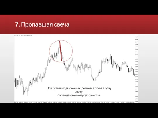 7. Пропавшая свеча Видимое замедление цены При больших движениях делается откат