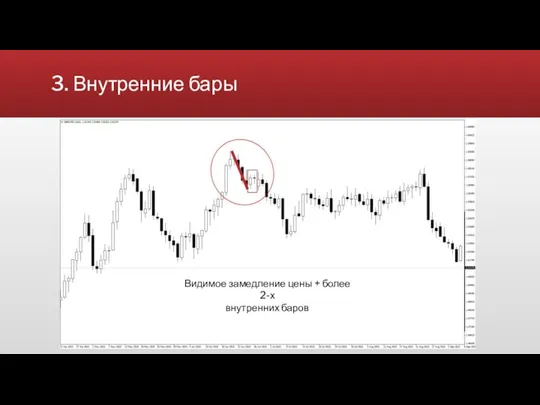 3. Внутренние бары Видимое замедление цены + более 2-х внутренних баров