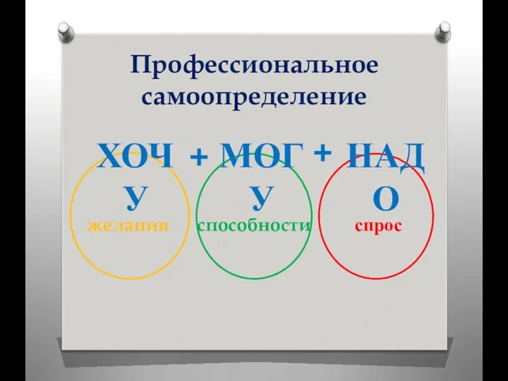 Профессиональное самоопределение желания способности спрос ХОЧУ МОГУ НАДО + +