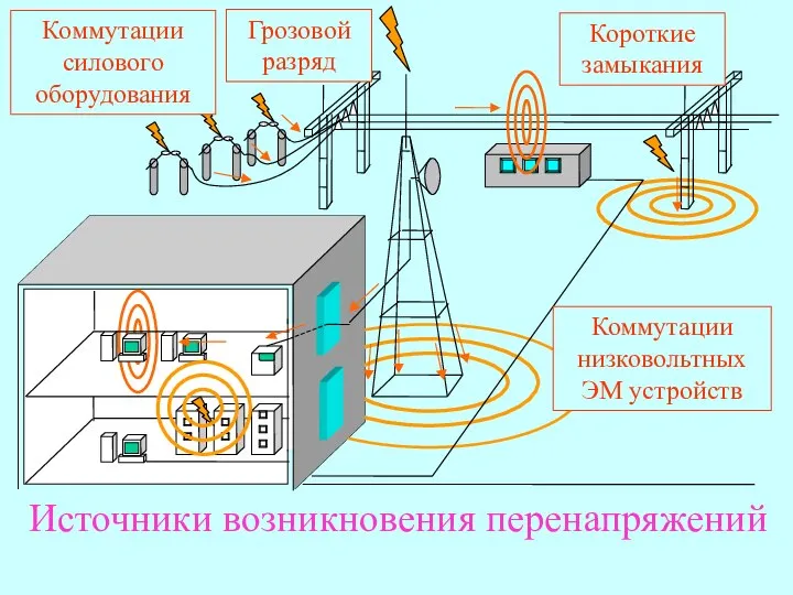 Источники возникновения перенапряжений Грозовой разряд Короткие замыкания Коммутации силового оборудования Коммутации низковольтных ЭМ устройств