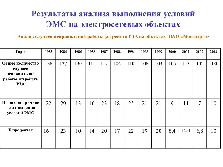 Результаты анализа выполнения условий ЭМС на электросетевых объектах Анализ случаев неправильной