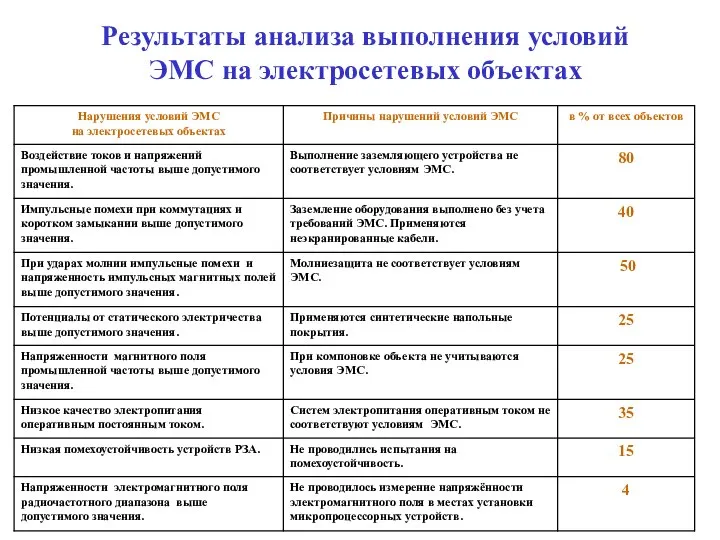 Результаты анализа выполнения условий ЭМС на электросетевых объектах