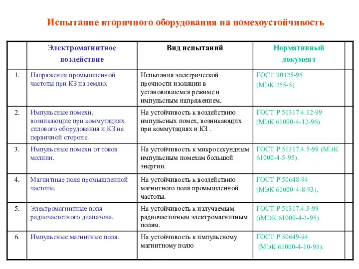 Испытание вторичного оборудования на помехоустойчивость