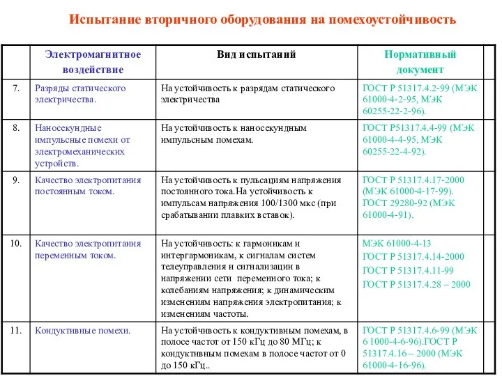 Испытание вторичного оборудования на помехоустойчивость