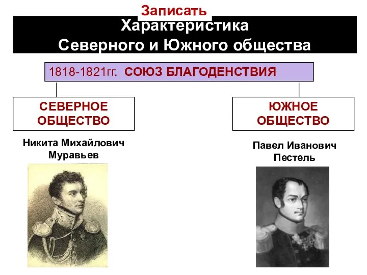 Характеристика Северного и Южного общества 1818-1821гг. СОЮЗ БЛАГОДЕНСТВИЯ СЕВЕРНОЕ ОБЩЕСТВО ЮЖНОЕ