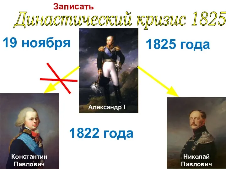 Династический кризис 1825 года Александр I 19 ноября 1825 года Константин