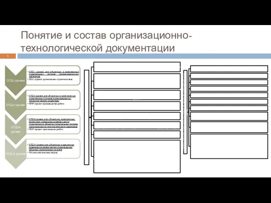 Понятие и состав организационно-технологической документации