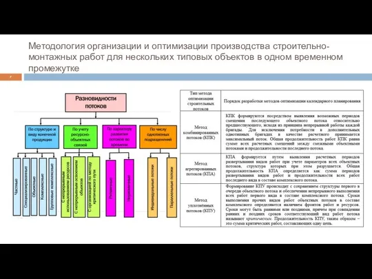 Методология организации и оптимизации производства строительно-монтажных работ для нескольких типовых объектов в одном временном промежутке