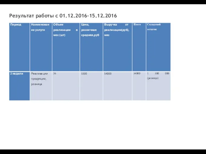 Результат работы с 01.12.2016-15.12.2016