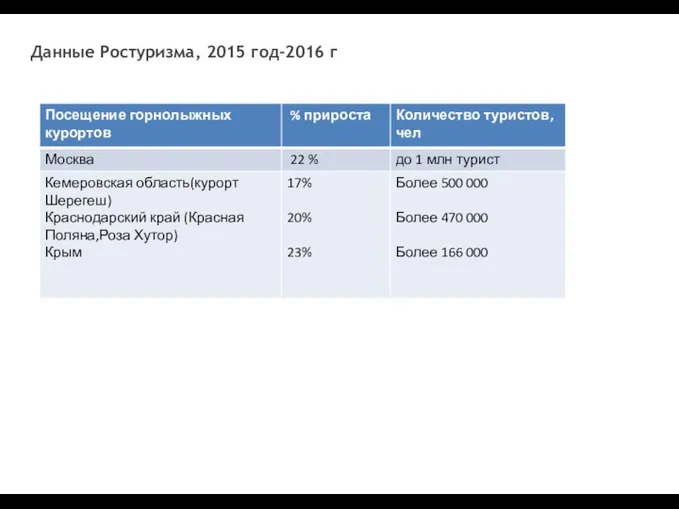 Данные Ростуризма, 2015 год-2016 г