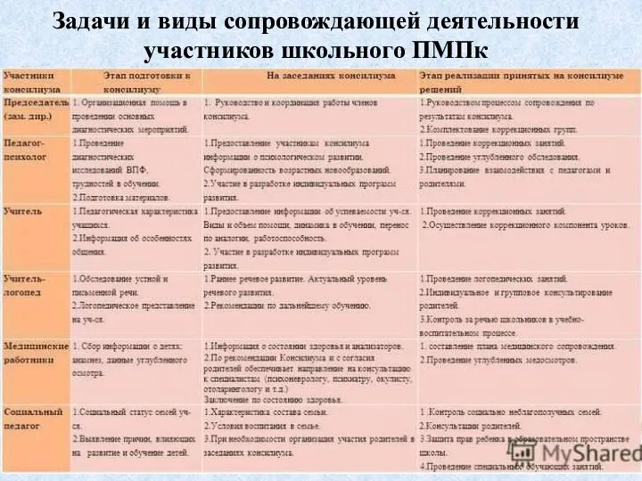 Задачи и виды сопровождающей деятельности участников школьного ПМПк