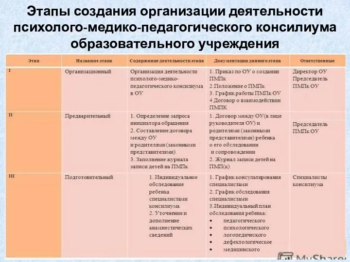 Этапы создания организации деятельности психолого-медико-педагогического консилиума образовательного учреждения