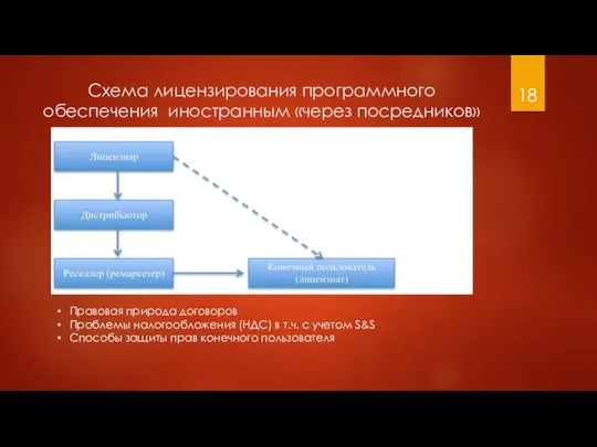 Схема лицензирования программного обеспечения иностранным «через посредников» Правовая природа договоров Проблемы