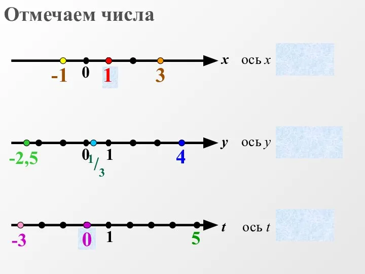 ось x ось y ось t x = 1 x =