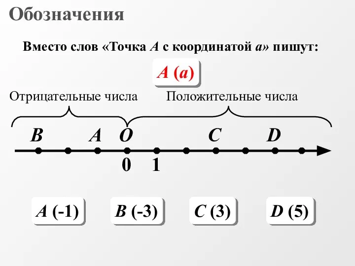 Вместо слов «Точка А с координатой а» пишут: А (а) A