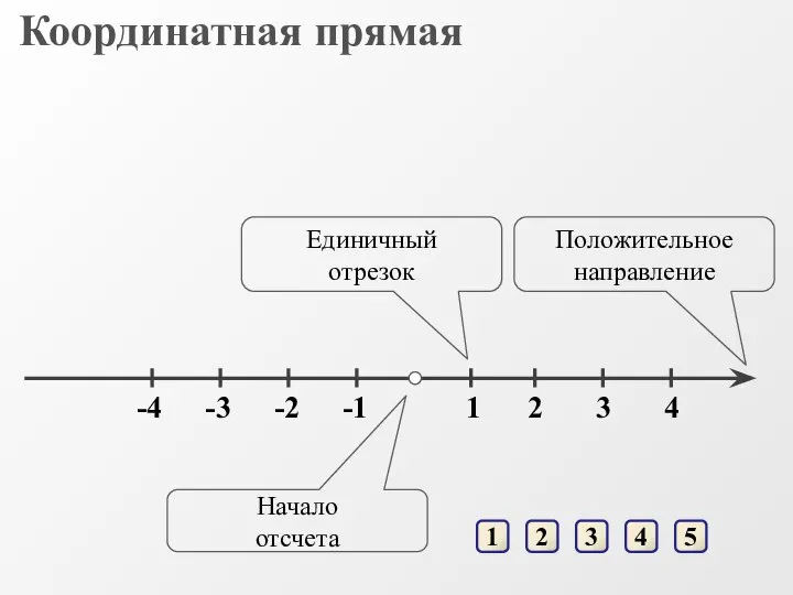 1 2 3 4 5 Положительное направление Начало отсчета Единичный отрезок Координатная прямая