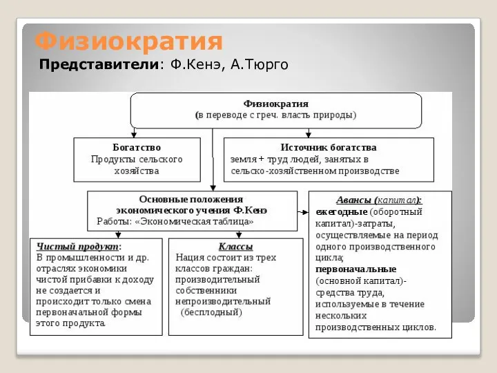 Физиократия Представители: Ф.Кенэ, А.Тюрго