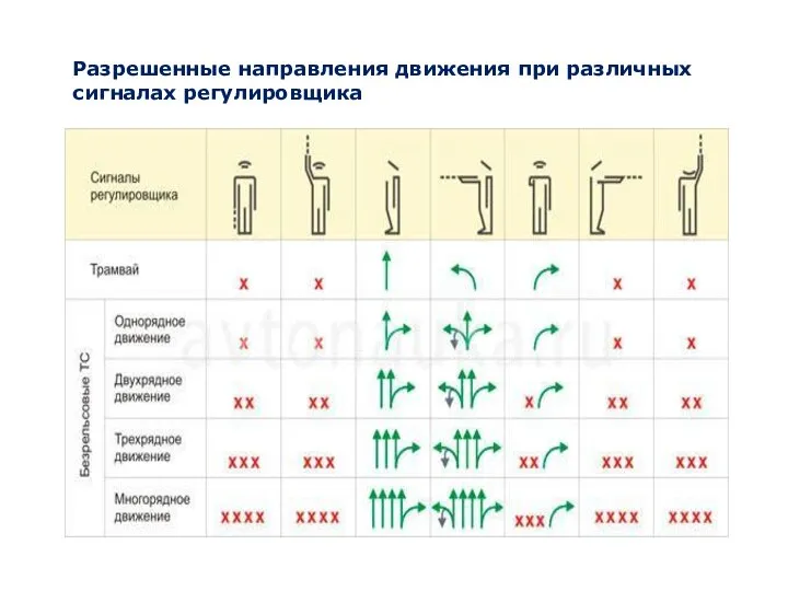 Разрешенные направления движения при различных сигналах регулировщика