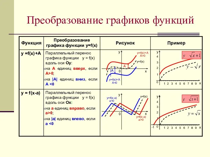 Преобразование графиков функций Параллельный перенос графика функции у = f(х) вдоль