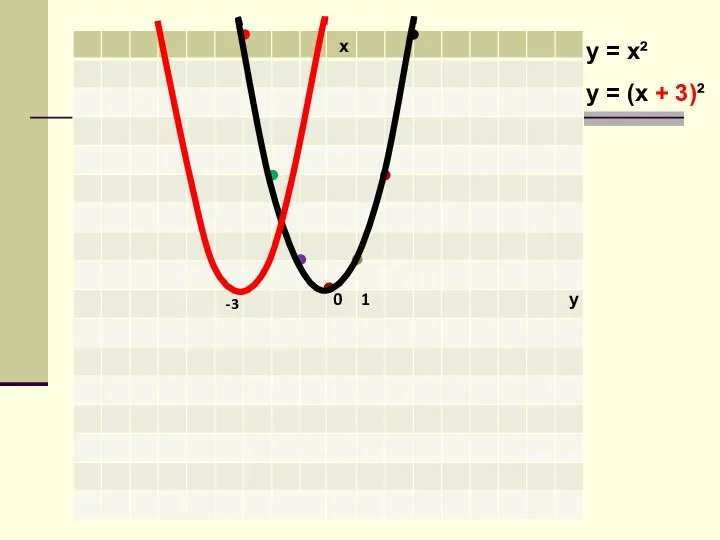 х у 0 1 -3 у = (х + 3)² у = х²