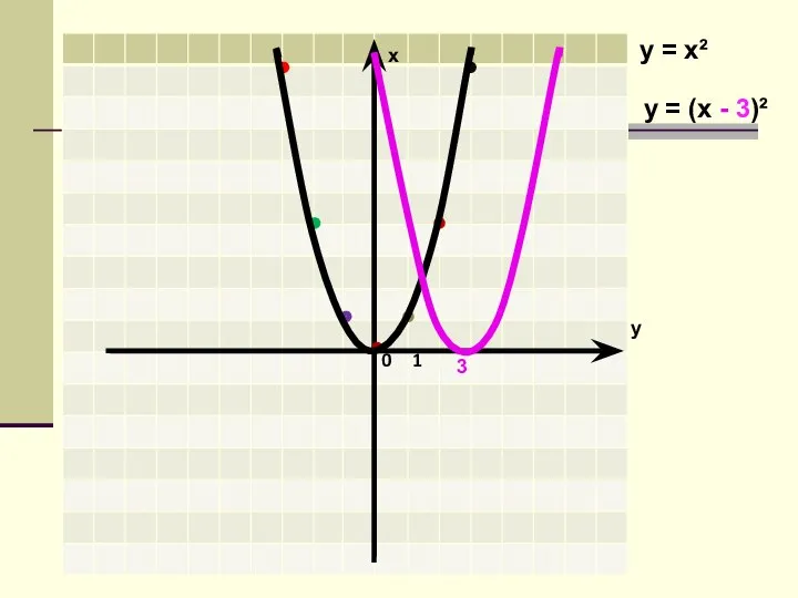 х у 0 1 у = (х - 3)² у = х² 3