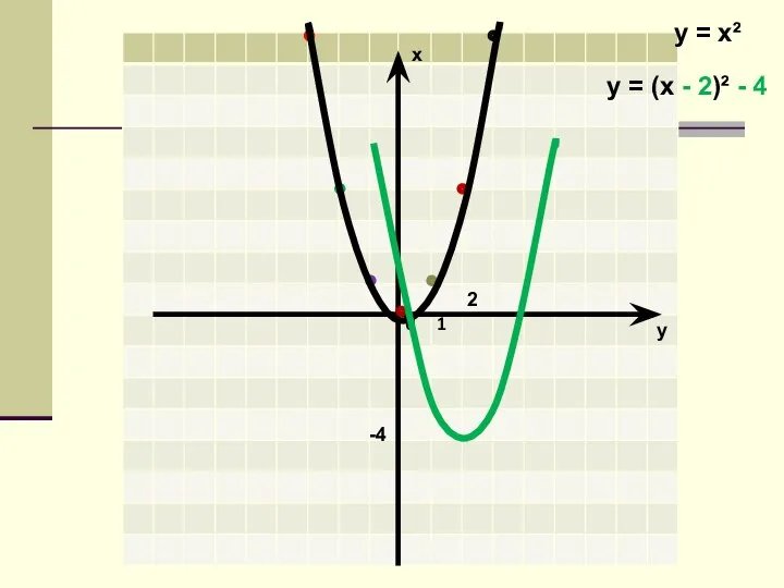 х у 0 1 -4 2 у = (х - 2)² - 4 у = х²