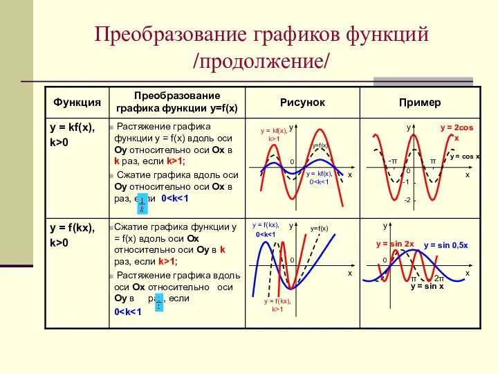 Преобразование графиков функций /продолжение/ Сжатие графика функции у = f(х) вдоль