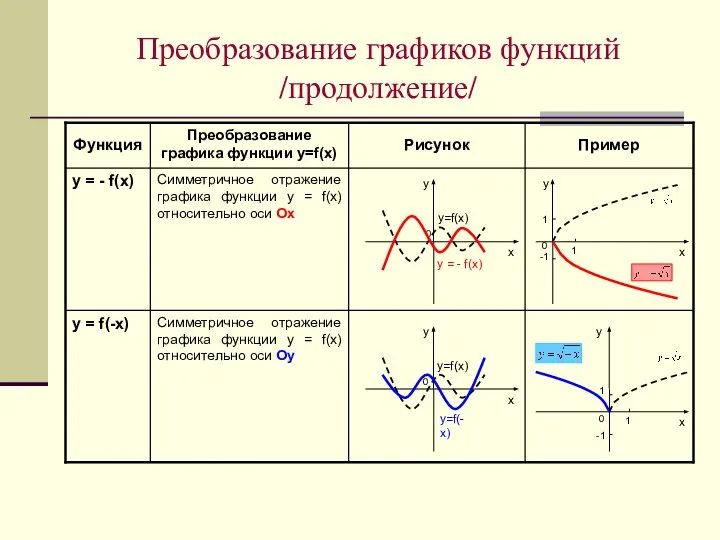 Преобразование графиков функций /продолжение/ Симметричное отражение графика функции у = f(х)