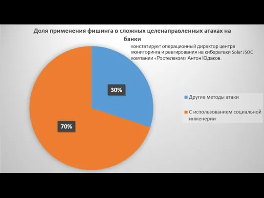 констатирует операционный директор центра мониторинга и реагирования на кибератаки Solar JSOC компании «Ростелеком» Антон Юдаков.