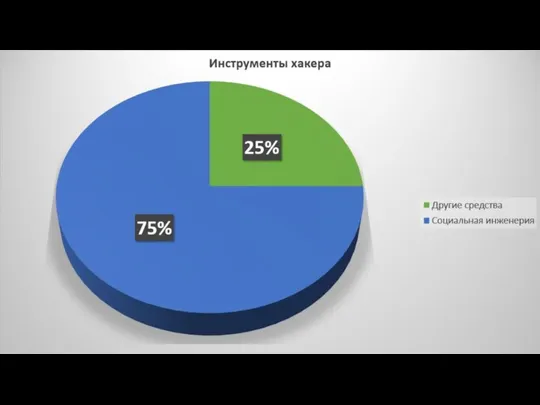 Понятие социальной инженерии Социальная инженерия – метод манипулирования людьми, базирующиеся на