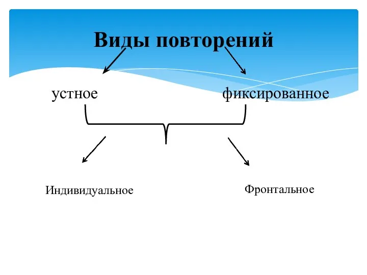 Виды повторений устное фиксированное Индивидуальное Фронтальное