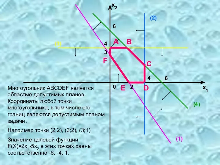 0 3 х1 х2 2 4 6 6 4 Многоугольник ABCDEF