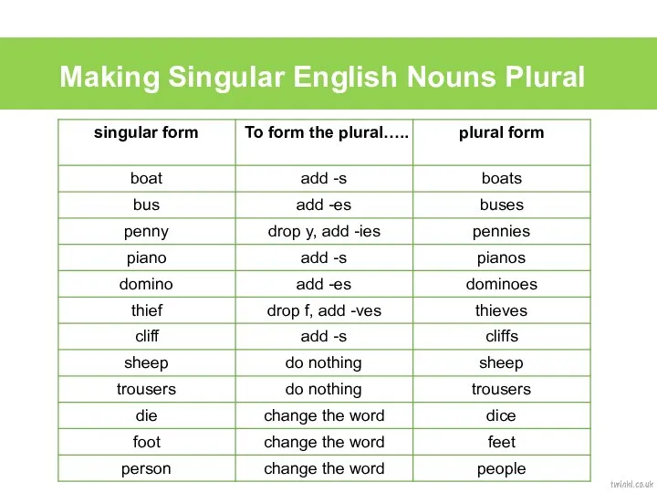 Making Singular English Nouns Plural