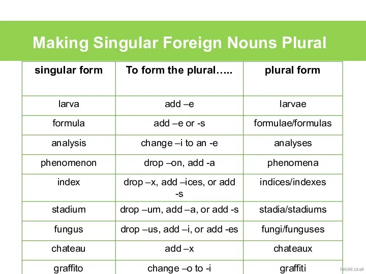 Making Singular Foreign Nouns Plural