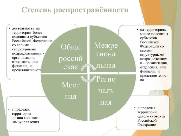 Степень распространённости