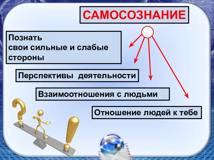 САМОСОЗНАНИЕ Познать свои сильные и слабые стороны Перспективы деятельности Взаимоотношения с людьми Отношение людей к тебе