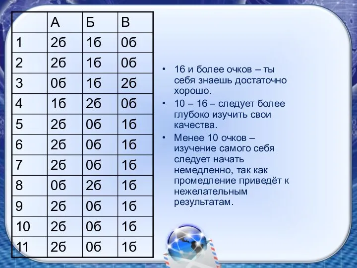 16 и более очков – ты себя знаешь достаточно хорошо. 10