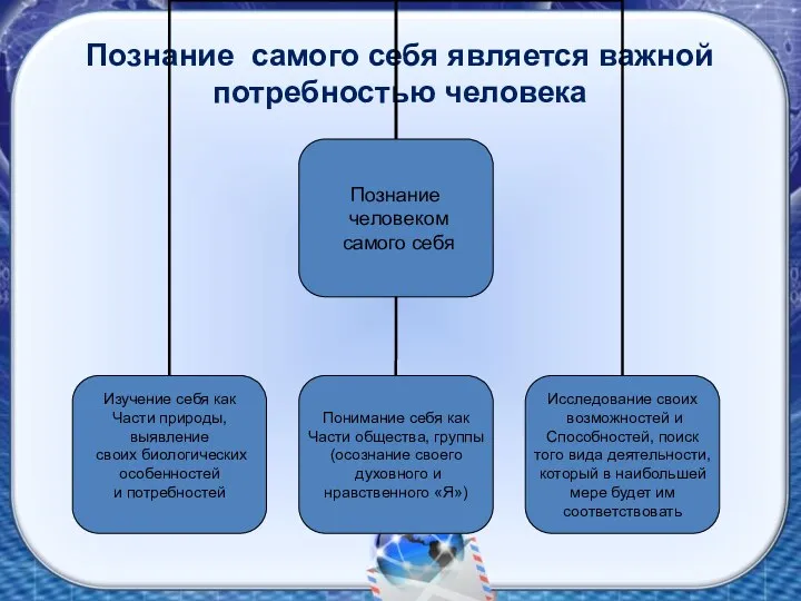 Познание самого себя является важной потребностью человека