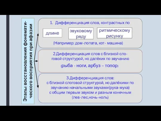 Этапы восстановления фонемати-ческого восприятия при афазии Дифференциация слов, контрастных по длине