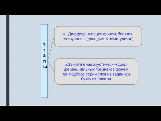 этапы Дифференциация фонем, близких по звучанию (дом-дым, уточка-удочка) 5.Закрепление акустических диф-