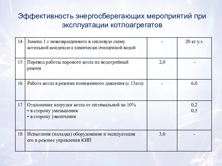 Эффективность энергосберегающих мероприятий при эксплуатации котлоагрегатов